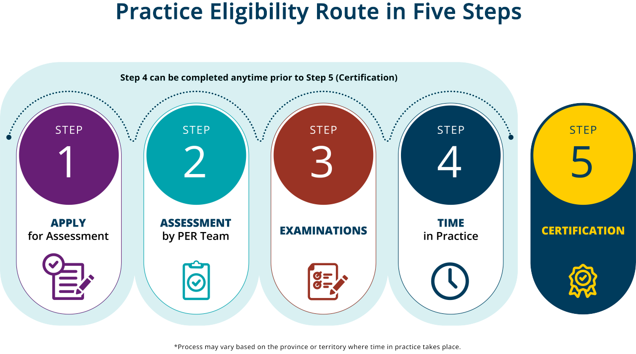 Chart showing Practice Eligibility Route in five steps
